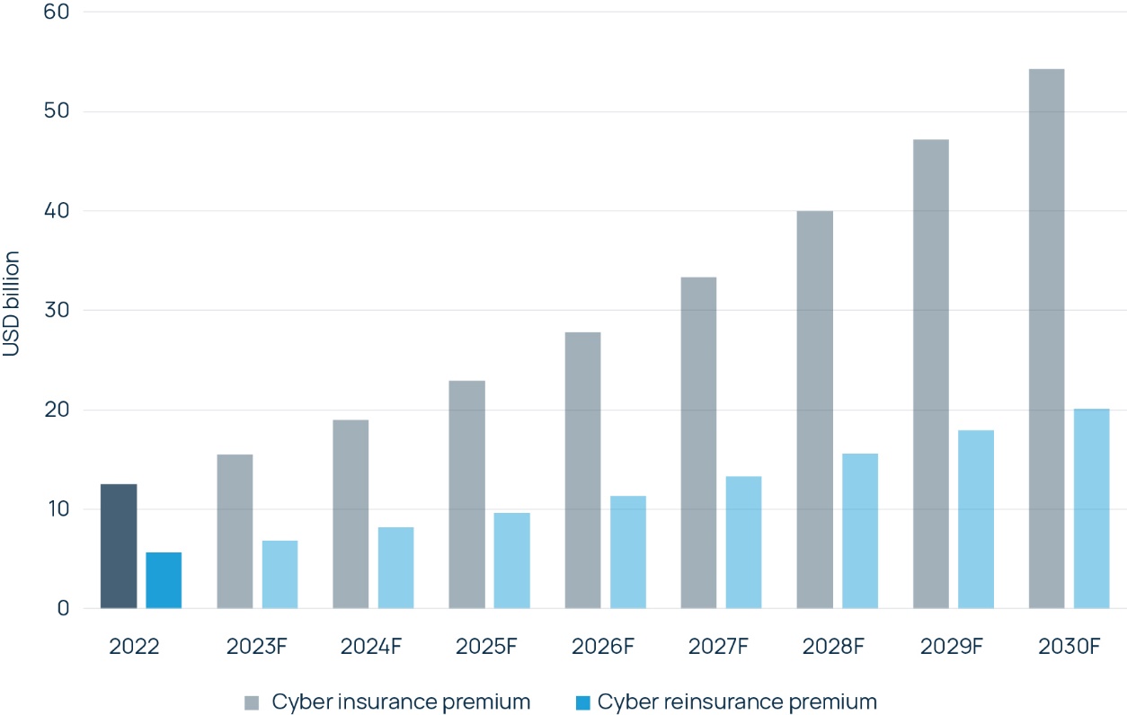 Figure 3: Growth potential of cyber insurance and reinsurance markets up to 2030 (Source: Howden)